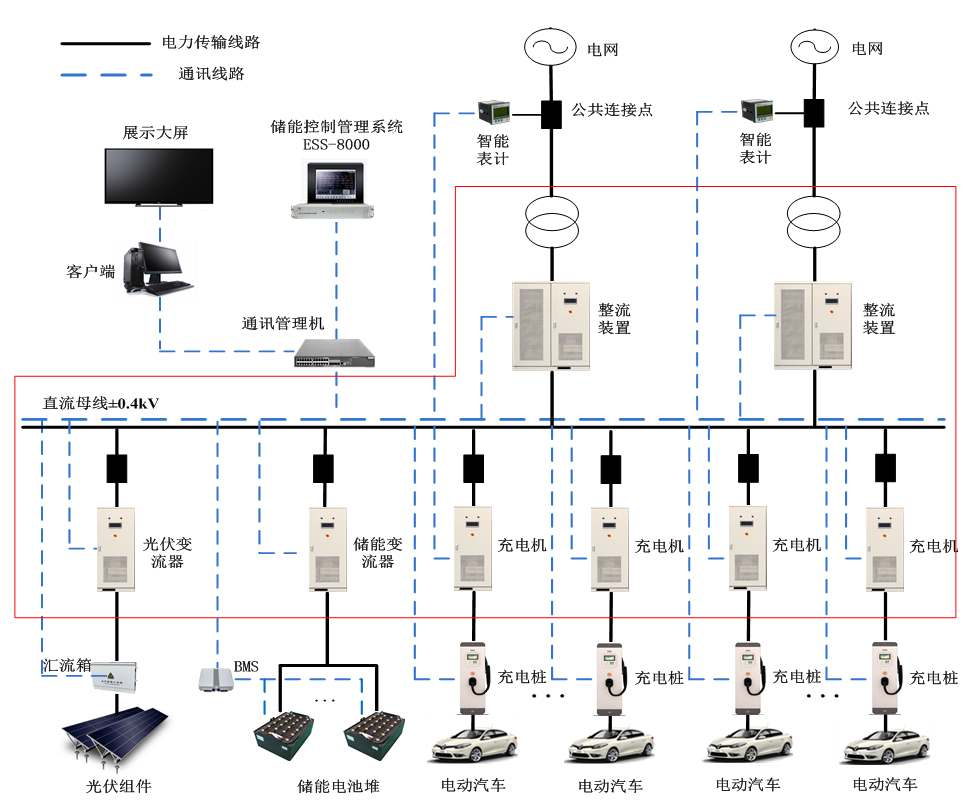 交直流混合供电的微网充电站
